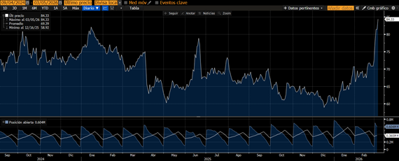 Evolución del barril Brent en los últimos seis meses 06/03/2026