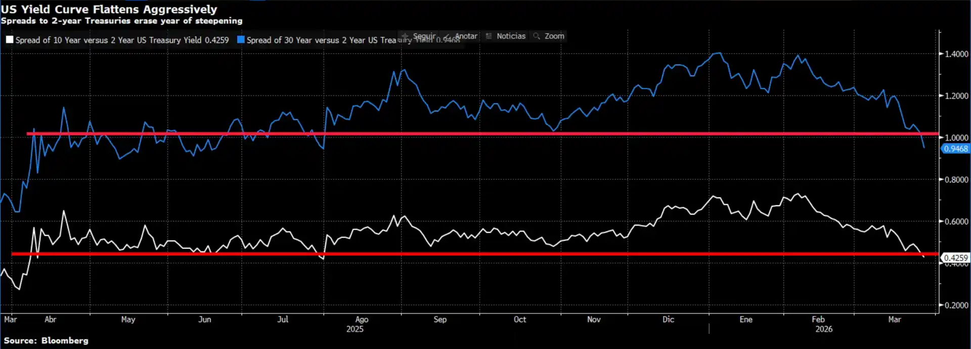 La curva estadounidense se aplana agresivamente