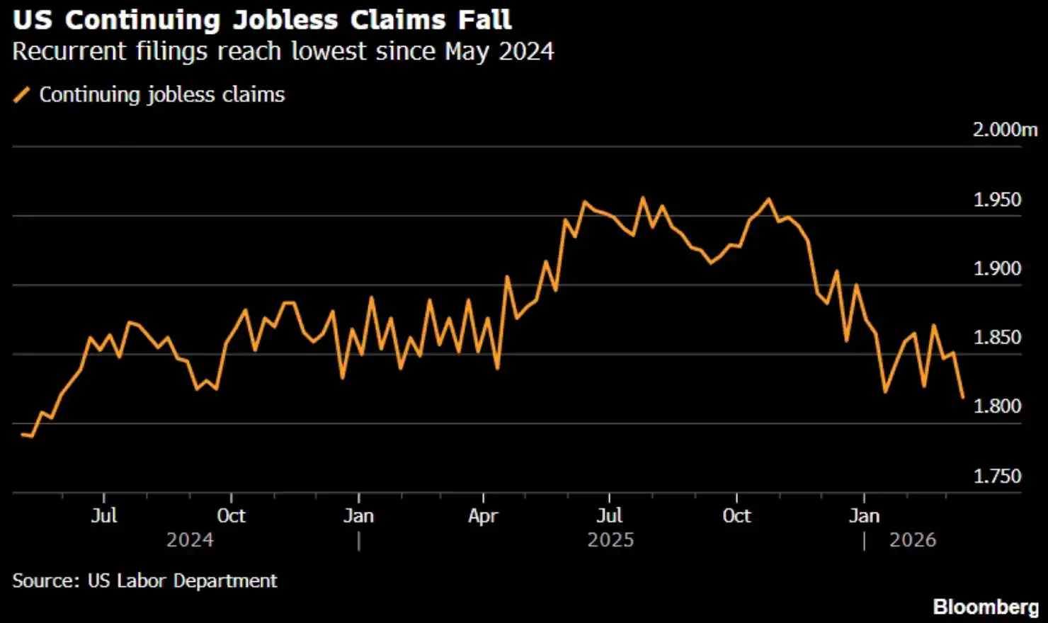 Caen las peticiones continuadas por desempleo