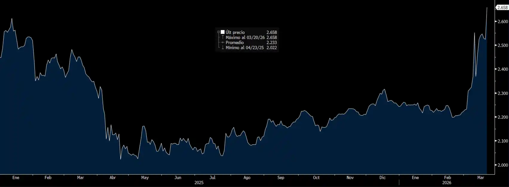 Gráfico del Euribor 12 meses