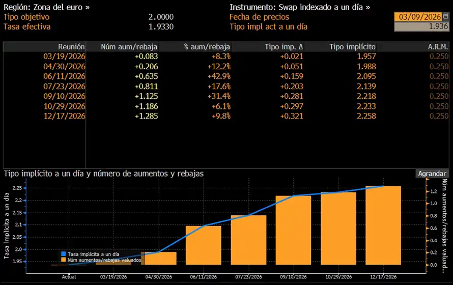 Tipos Europa - 10/03/2026