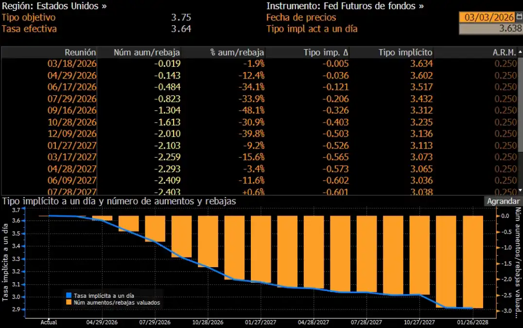 Expectativas de tipos de interés en Estados Unidos