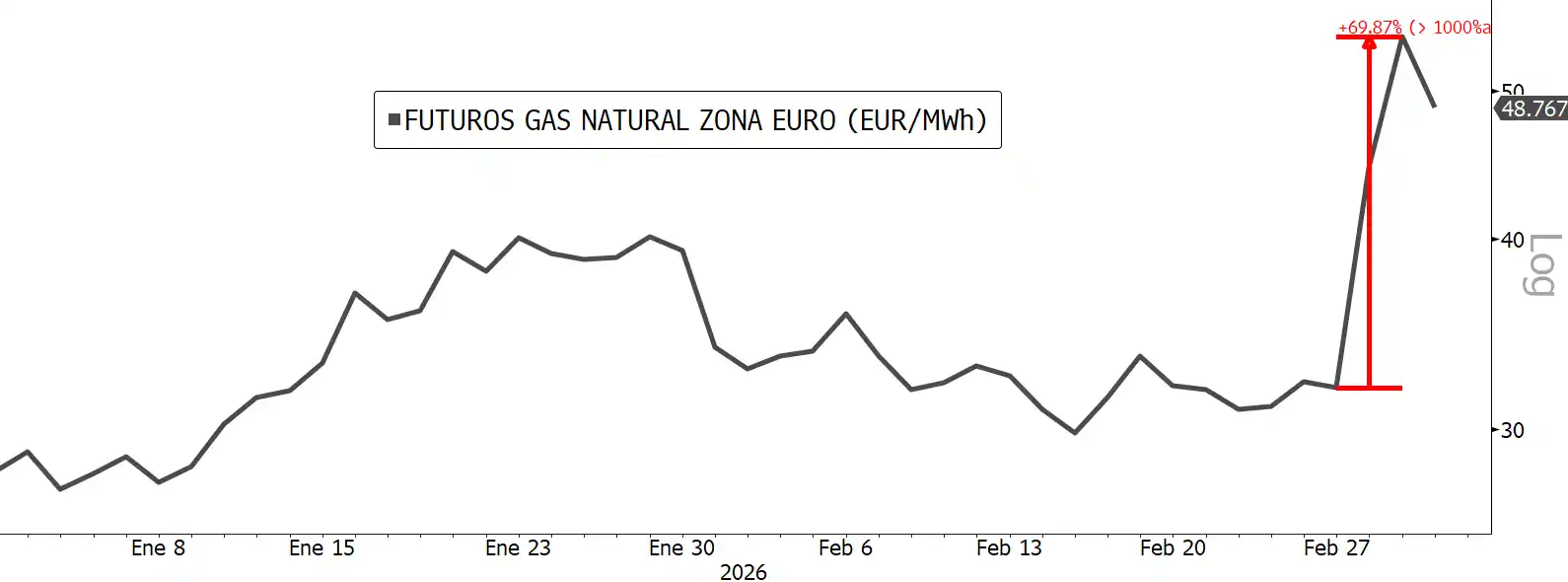 Futuros gas natural zona euro -05/3/2026