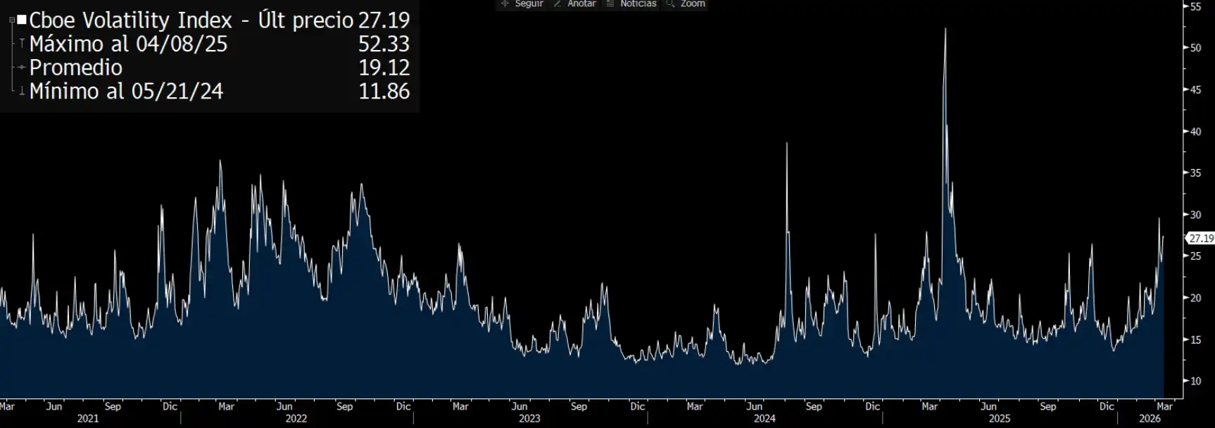 Gráfico: Índice de volatilidad VIX.