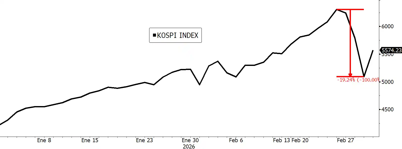 KOSPI 05/3/2026