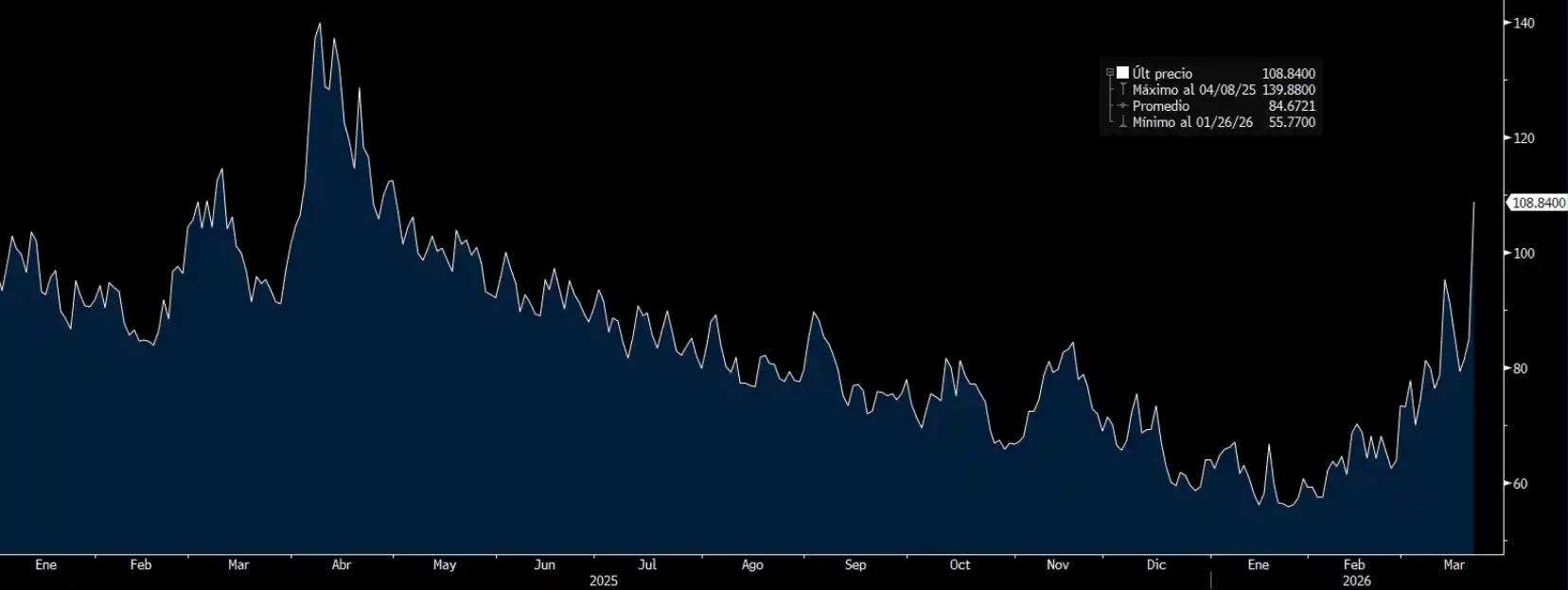 Gráfico del índice MOVE