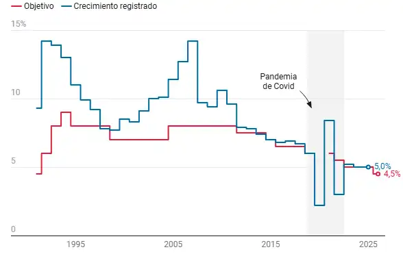 Objetivo de crecimiento económico en China respecto al registrado