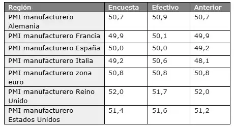 Datos PMI