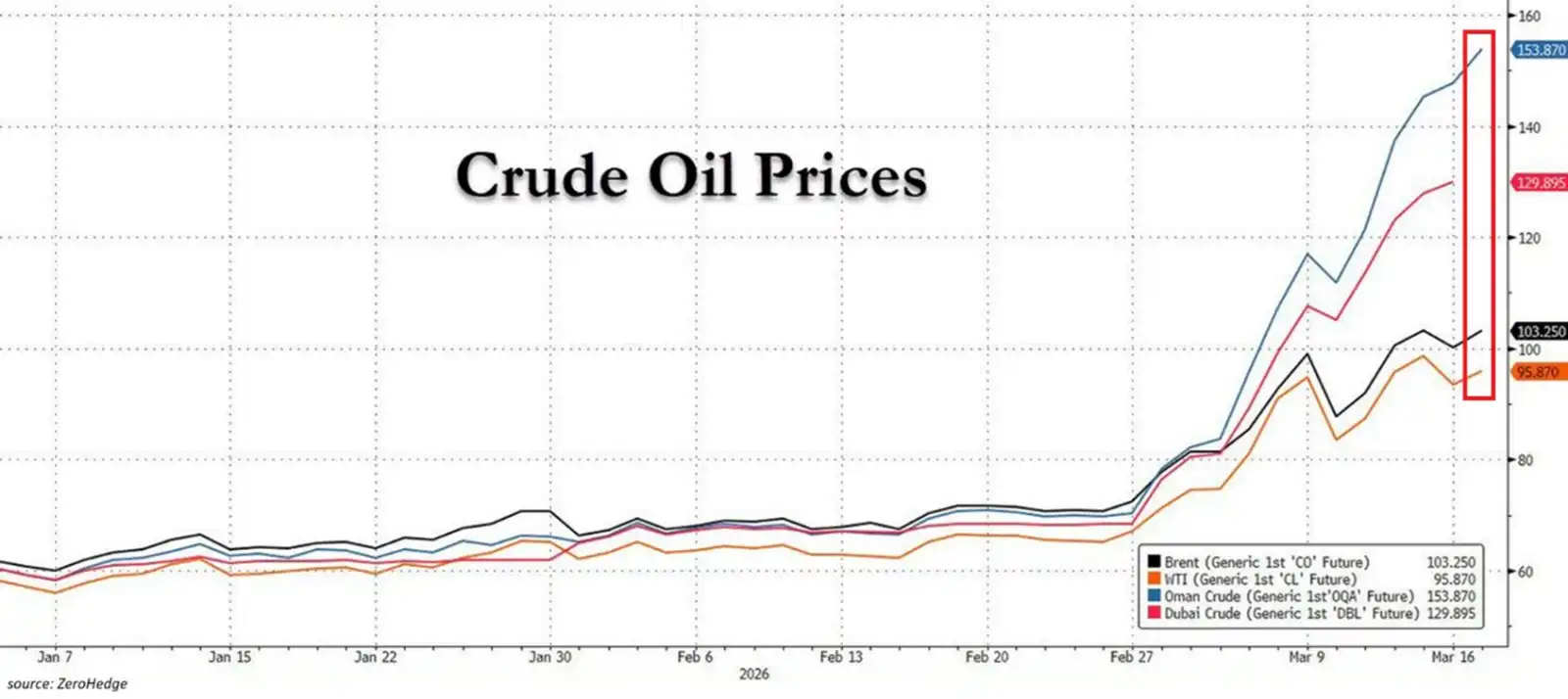 Precios del petróleo