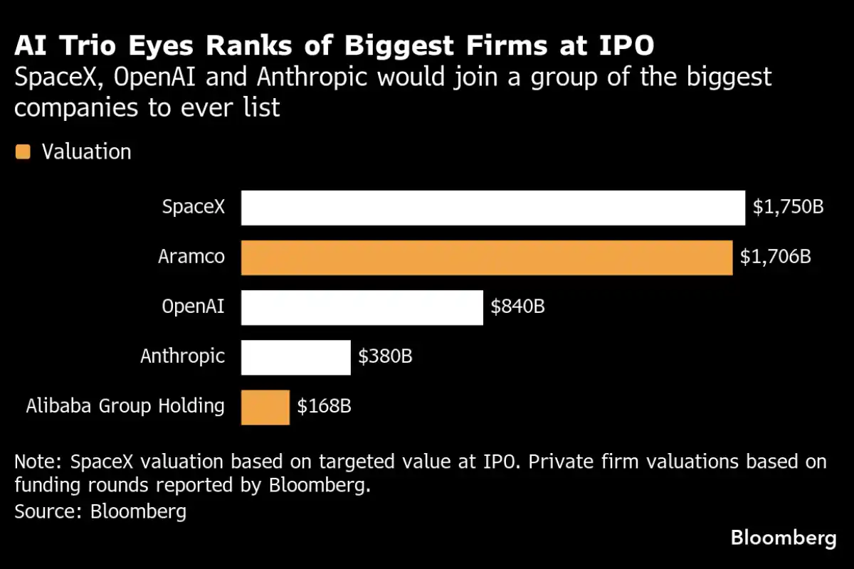SpaceX, OpenAI y Anthropic