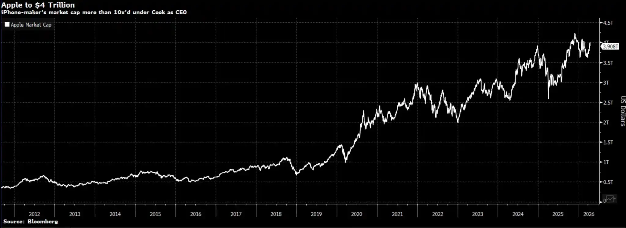 Apple a 4 billones de dólares