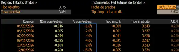 Expectativas de bajadas de tipos de la Fed - 1