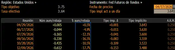Expectativas de bajadas de tipos de la Fed - 2