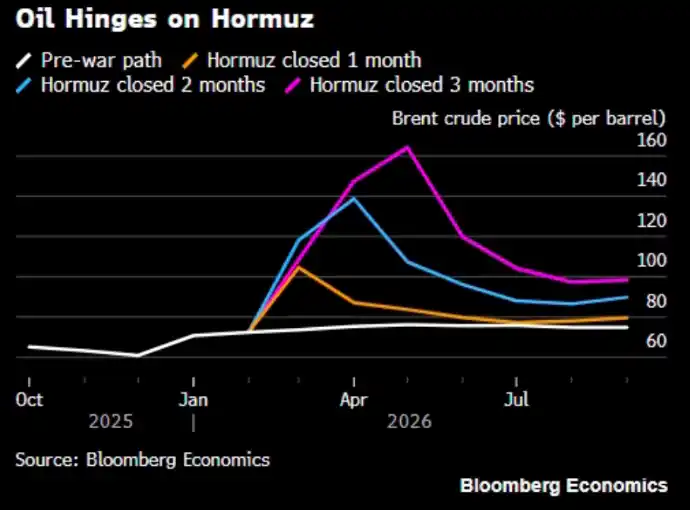 El petróleo depende de Ormuz