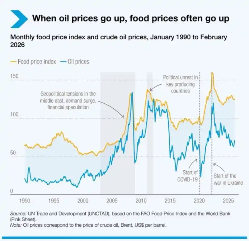 Precio del petróleo y alimentos - 07/04/2026