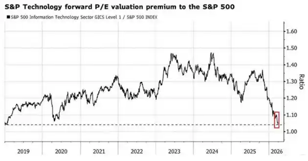 Evolución de la prima de valoración del sector tecnológico respecto al S&P 500