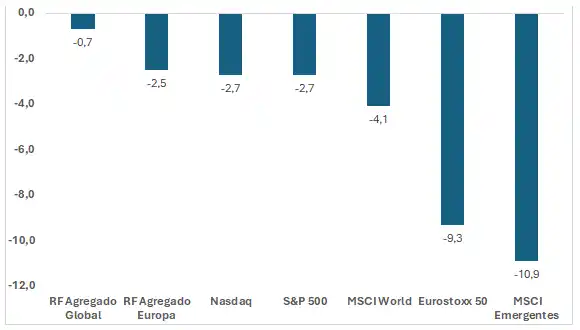 Rentabilidad por tipo de activo en marzo de 2026 (medidos en euros)