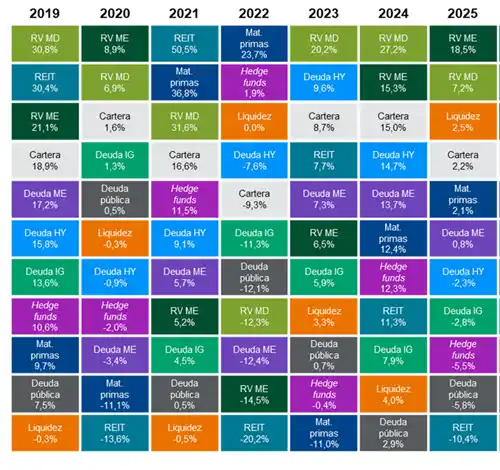 Rentabilidad por tipo de activo (medidos en euros)