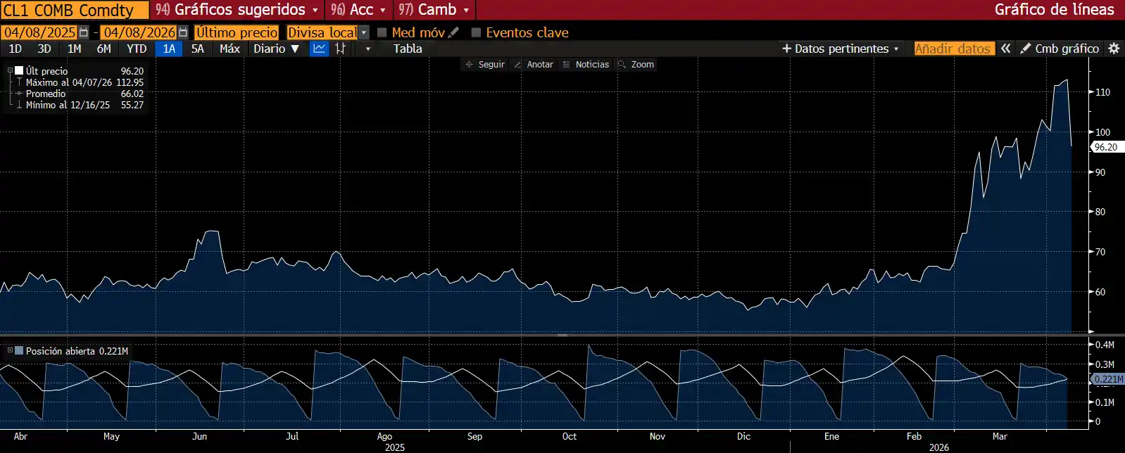 Evolución del barril West Texas a 1 año