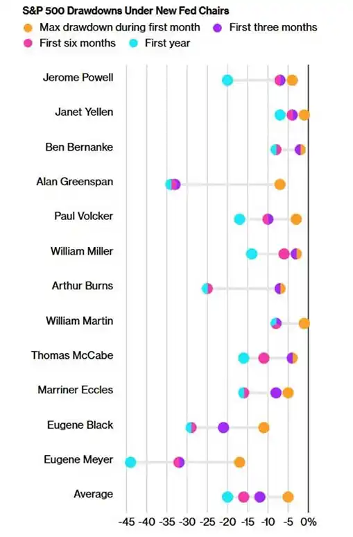 Caídas del S&P 500 ante nuevos presidentes de la Fed