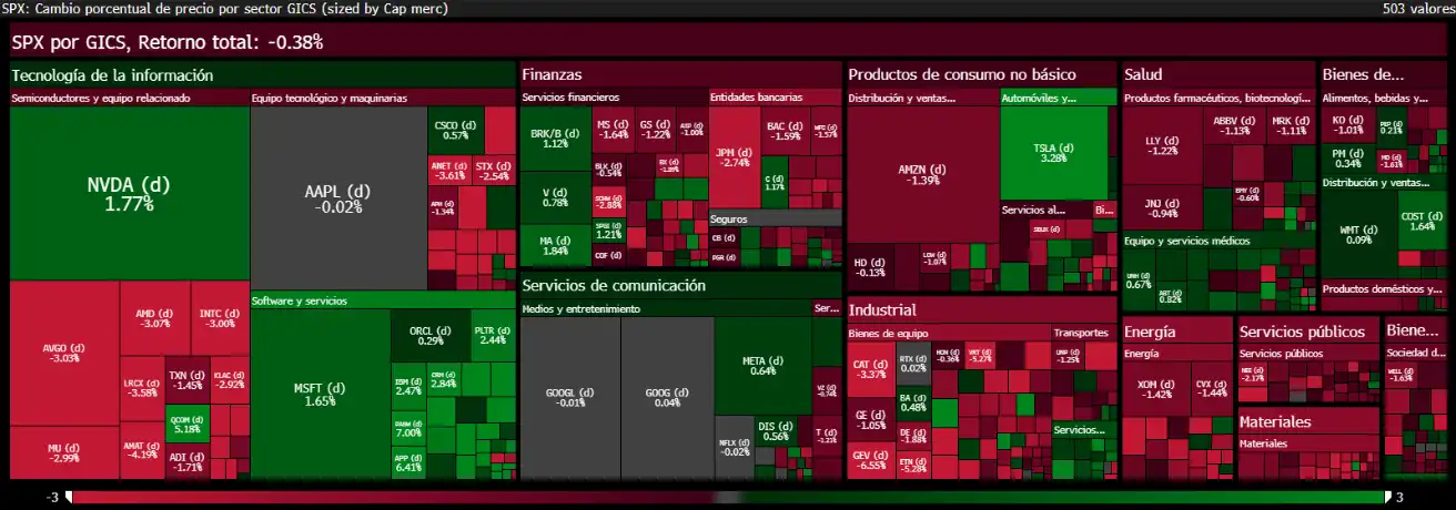 Comportamiento del S&P 500