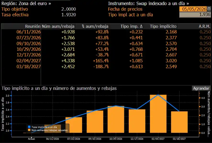 Expectativas tipo de interés zona euro