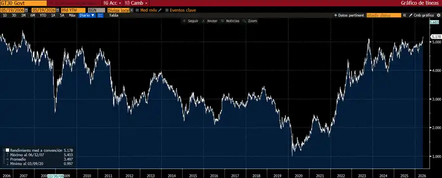 Rentabilidad del Treasury a treinta años desde 2006