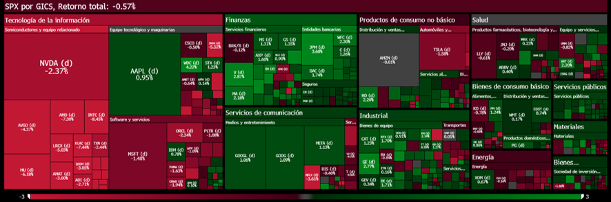 Evolución por sectores del S&P 500 el 17 de junio
