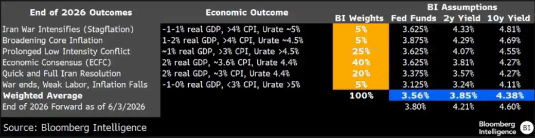 Estimaciones macroeconómicas de Bloomberg