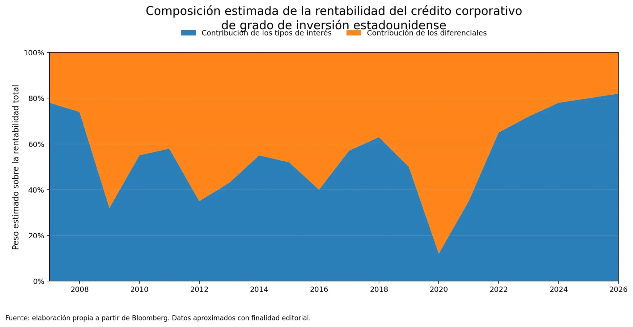 Tipos de interés diferenciales bonos corporativos