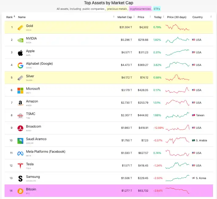Top diez de activos más valiosos del mundo