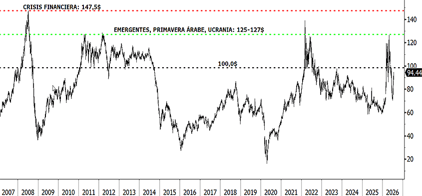 Precio de los futuros sobre el barril de Brent
