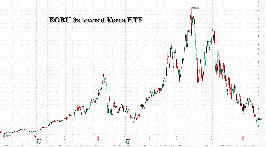 Evolución del ETF KORU