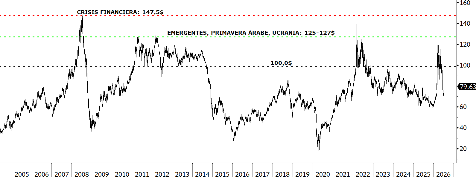 Precio del futuro del Brent, en dólares