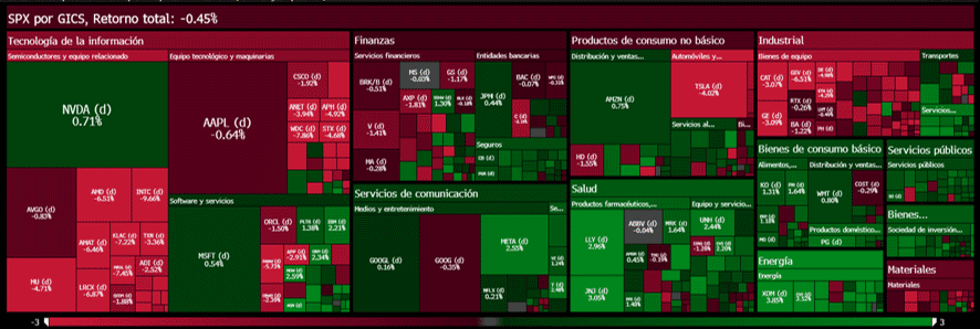 Evolución por sectores del S&P 500 el 7 de julio