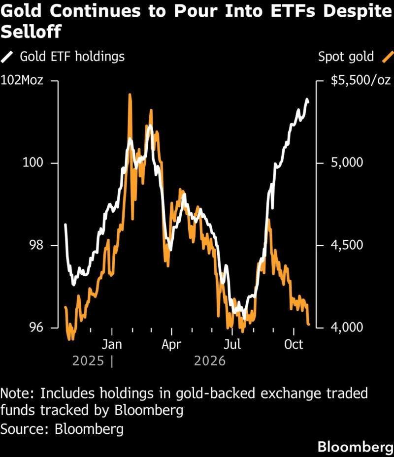 Gráfico precio del oro frente a ETF´s